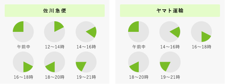 お届け時間帯